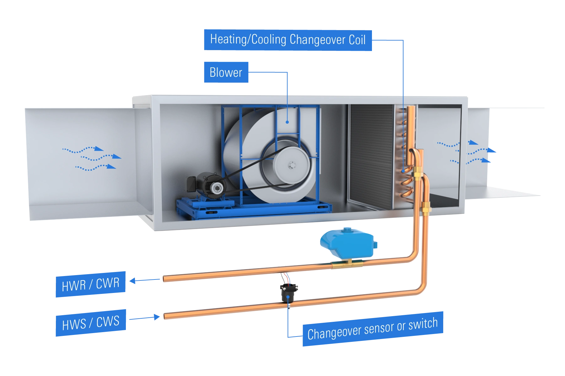The 2 Pipe Coil System
